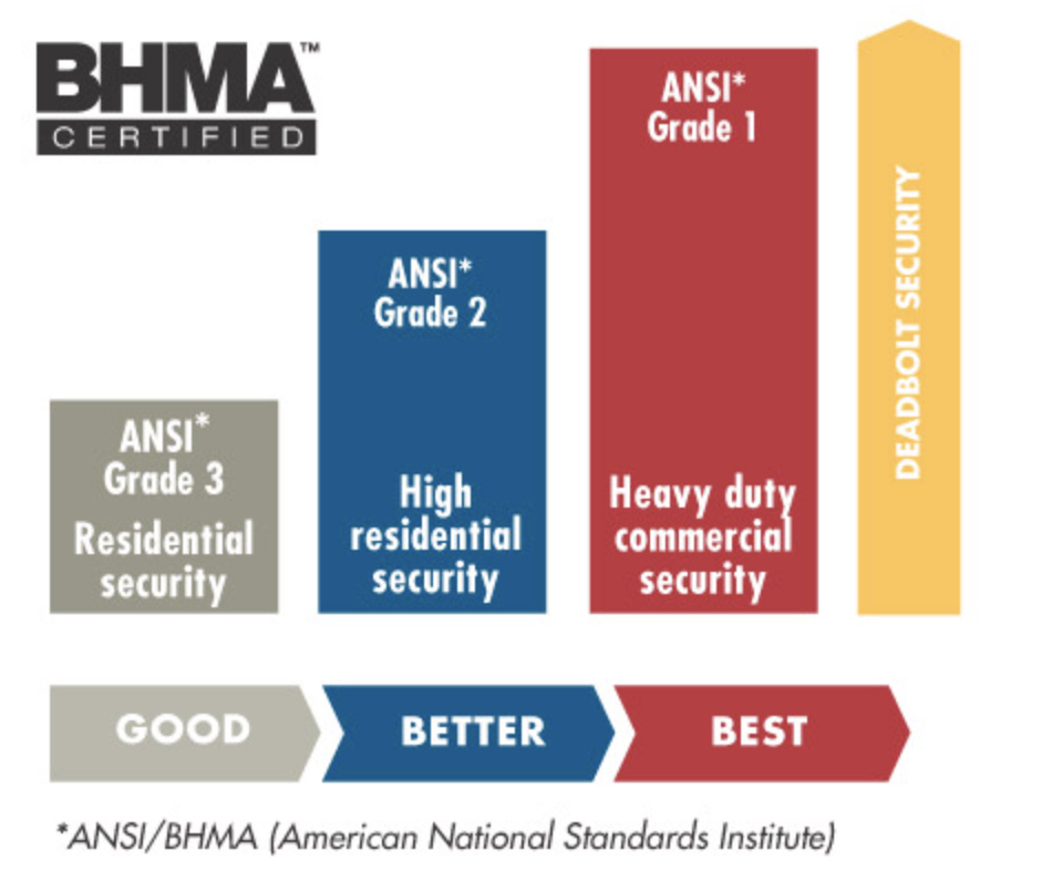 Different Grades of Hardware Grade 3 or Light Duty Hardware